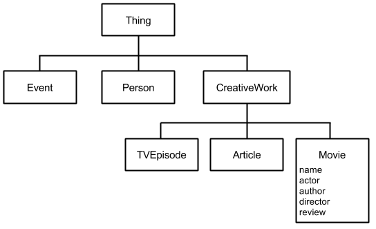 gerarchia_schema.org